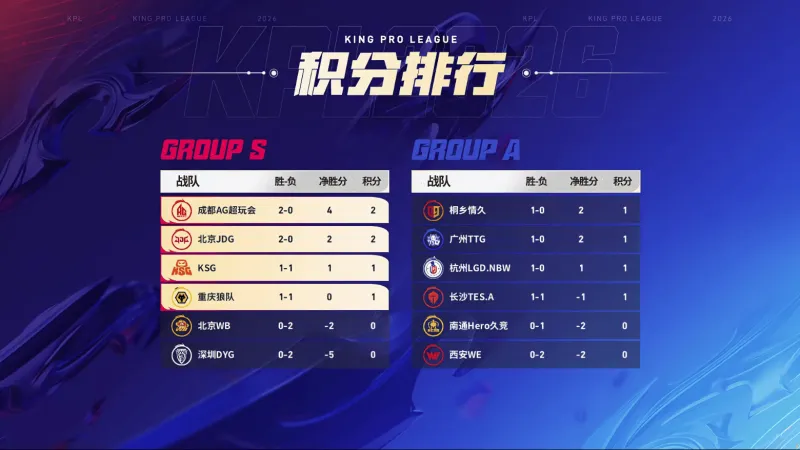 开云体育下载-AG超玩会登顶S1，JDG紧随其后，大帅稳坐MVP榜头名